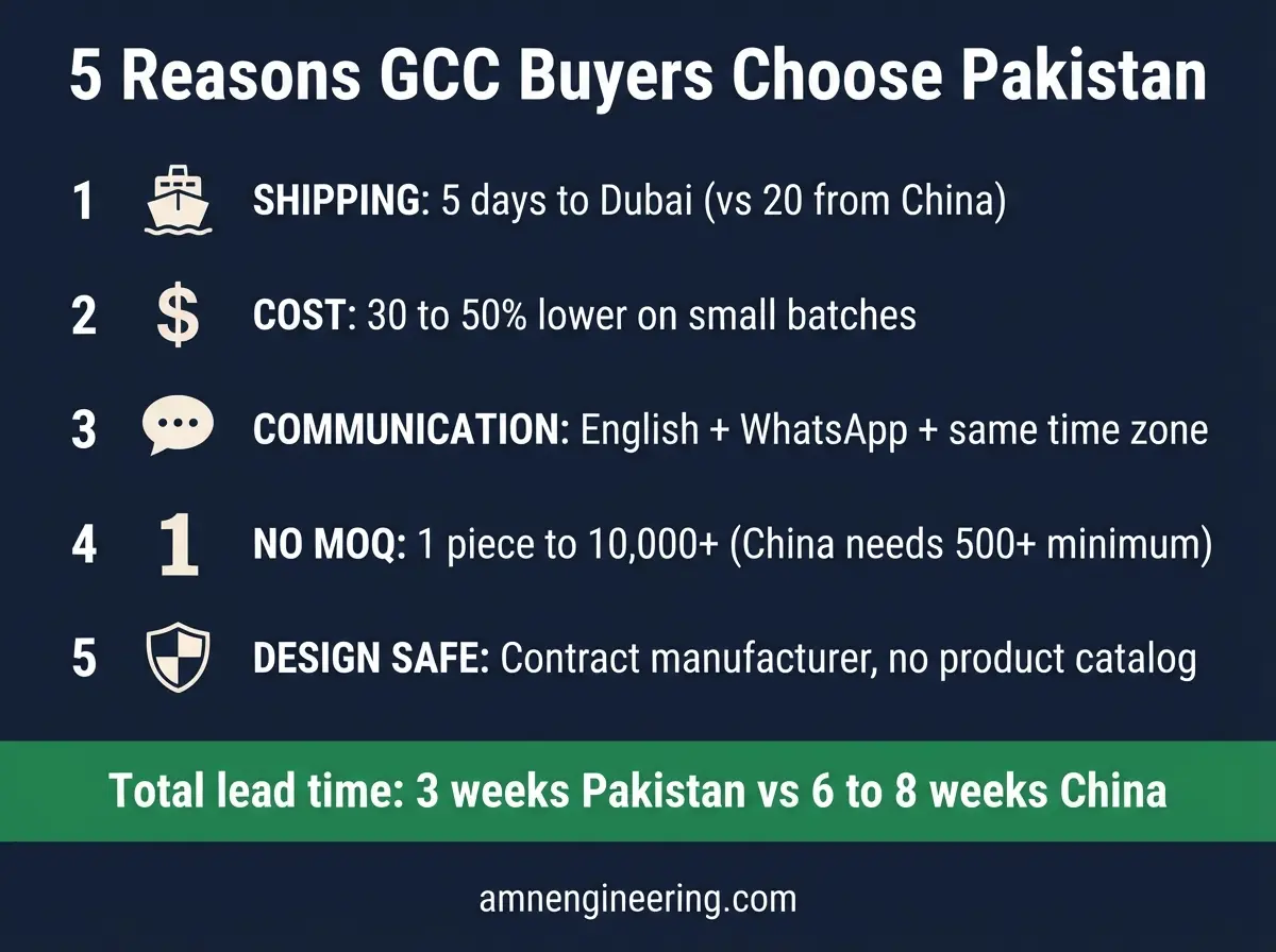 Infographic summarizing 5 reasons Pakistan beats China for GCC buyers: faster shipping, no minimum order, English on WhatsApp, lower cost, and design safety